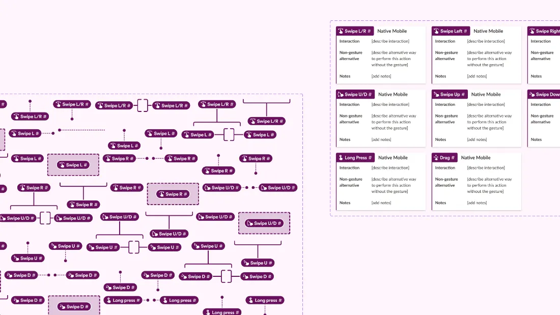 Annotation library overview: gesture chips such as Swipe L/R, Long press and Drag connected in a flow, beside gesture annotation cards