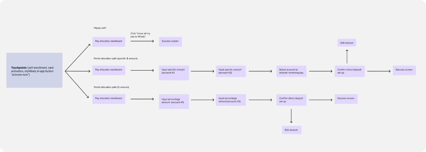 User journey map: touchpoints branch into three paths (happy path, partial allocation by specific dollar amount, partial allocation by percentage), each ending at a success screen